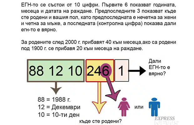 Ето информацията, която показват последните 4 цифри от ЕГН-то ни 1