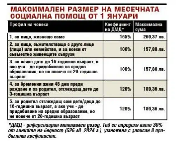 Най-бедните в България ще получат по-голяма помощ от държавата, но след Нова Година 1