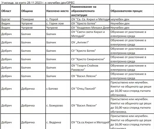 Ето на кои места в България извънредната ваканция заради снегокалипсиса продължава! (СПИСЪК) 1