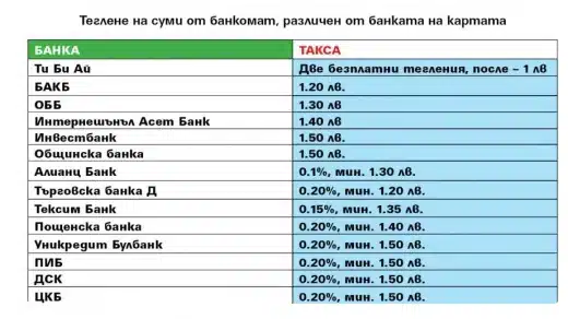 Ето по колко пари ще ни взимат банките за теглене от банкомат и ще расте още 2