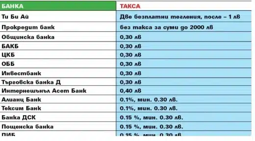 Ето по колко пари ще ни взимат банките за теглене от банкомат и ще расте още 1