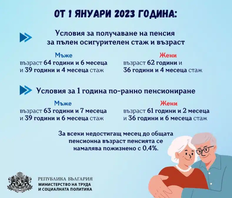 От 2024 година се вдига възрастта и стажът за пенсия! Какво трябва да знаем? СНИМКА 1