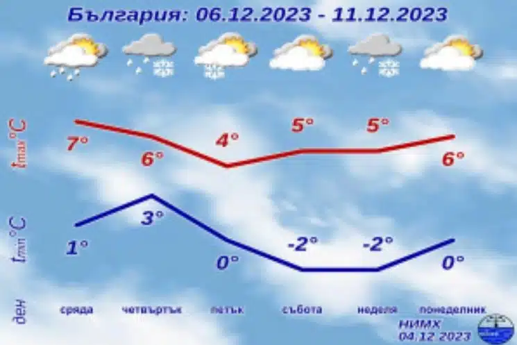 От НИМХ дадоха прогноза за времето до 11 декември. Ето къде да очакваме сняг, къде дъжд: 1