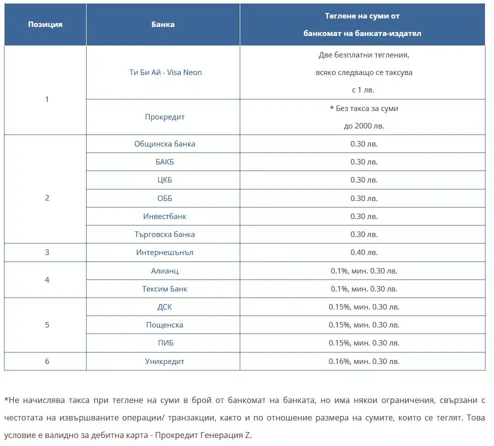 Кои банки предлагат дебитни карти с най-ниски такси за теглене от банкомат 1