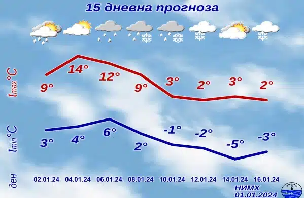 Времето през януари 2024 година – какво ни очаква? 5