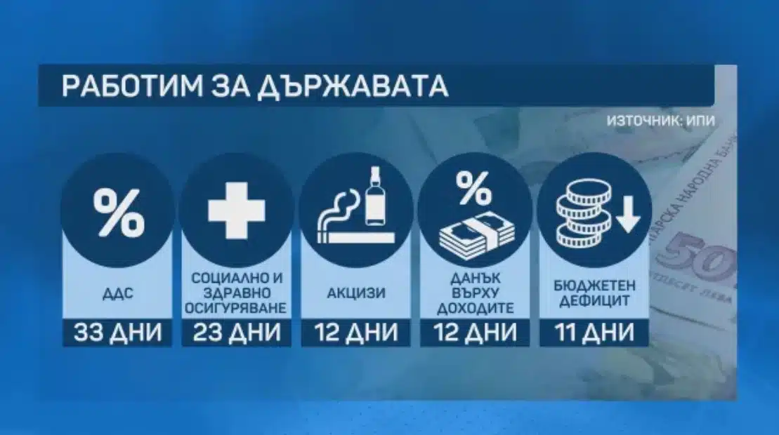 13 май 2024 година – датата, на която спираме да работим за държавата и започваме за себе си! 1