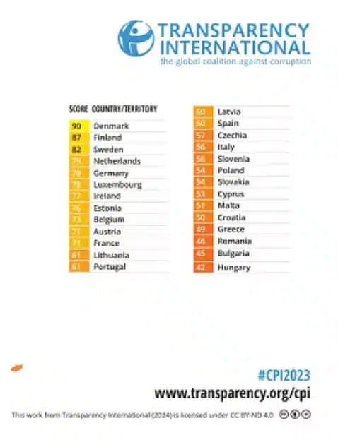 Статистика разкри кои държави в Европа се смятат за най-корумпирани, изненадващи ли са резултатите?! 1