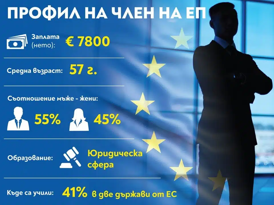 Защо професия евродепутат е толкова желана? – 2 дипломи за висше, поне 2 чужди езика и 10 хиляди евро заплата, бонус при пенсиониране 1