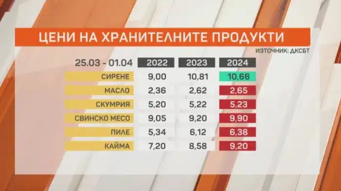 Как са цените на храните?! Проверка показа колко ще ни струва Великденската трапеза през 2024 година 1