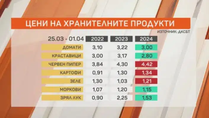 Как са цените на храните?! Проверка показа колко ще ни струва Великденската трапеза през 2024 година 2