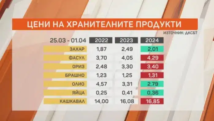 Как са цените на храните?! Проверка показа колко ще ни струва Великденската трапеза през 2024 година 3