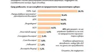 Социолози прогнозират резултатите от предстоящите избори, за кабинет ще трябват 3 партии, ето кои имат шанс: 8
