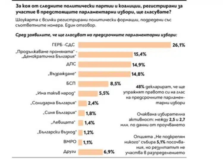 Социолози прогнозират резултатите от предстоящите избори, за кабинет ще трябват 3 партии, ето кои имат шанс: 1