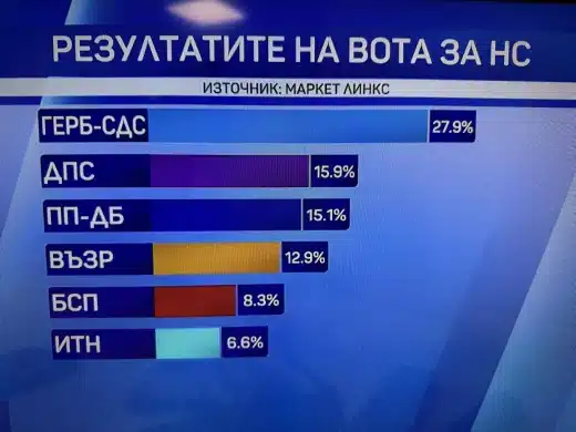 Данните от екзитполовете излизат! Показват неща, които повечето хора не очакваха! 1