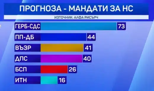 Данните от екзитполовете излизат! Показват неща, които повечето хора не очакваха! 3