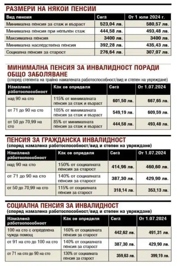 Пуснаха таблиците кой какви пенсии ще взима от 1 юли тази година! 1