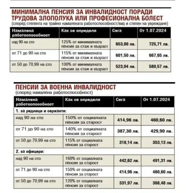 Пуснаха таблиците кой какви пенсии ще взима от 1 юли тази година! 2
