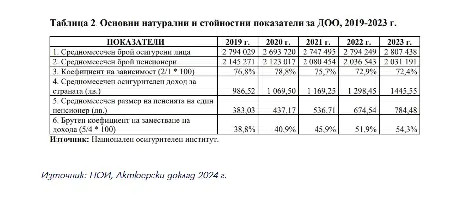 Родни експерти: Днешните пенсионери получават най-високи заплати, поколения бъдещи може дане догонят този стандарт 3