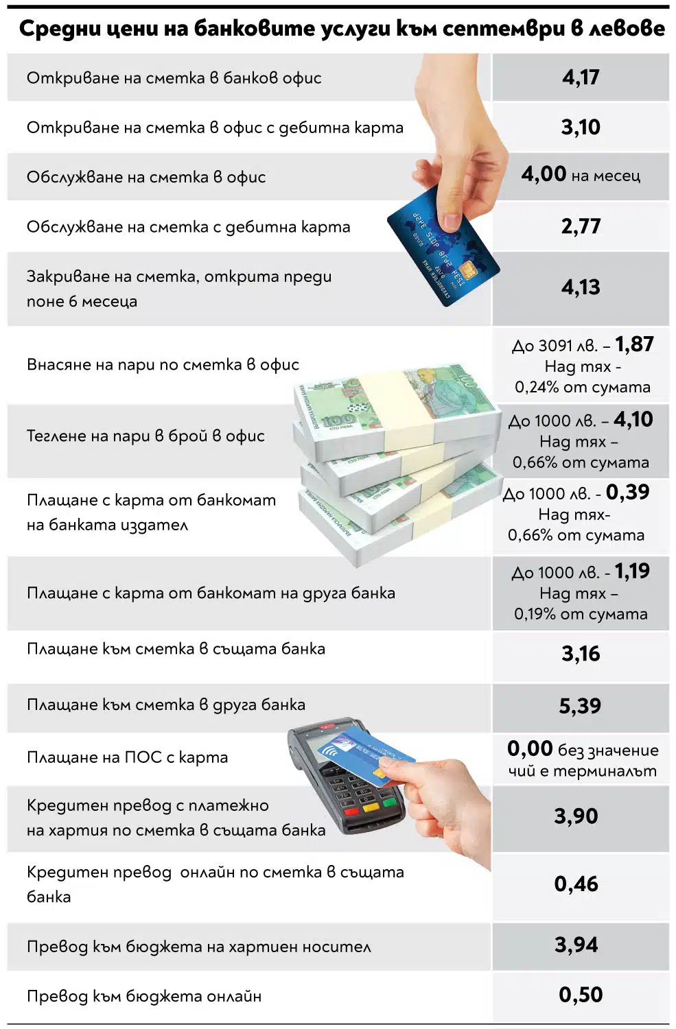 Услугите на банките пак тръгнаха нагоре, а по Коледа ще ни „зарадват“ с нови цени ГРАФИКА 1