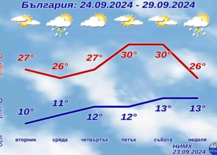От НИМХ дадоха прогнозата за времето до края на седмицата 1