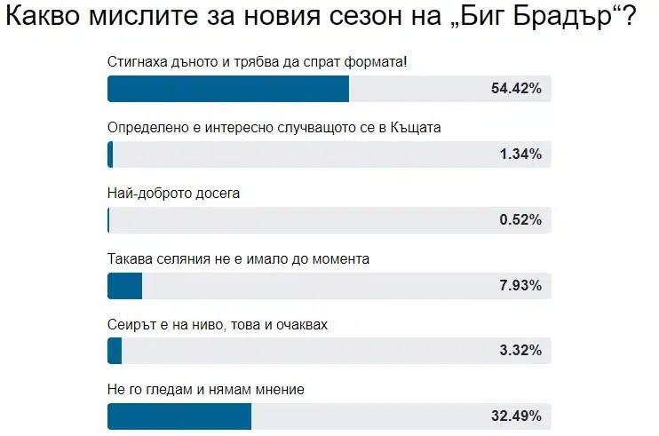 Лъсна истината за предаването „Биг Брадър“ 1