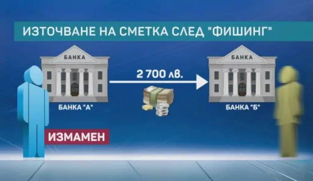 Мъж олекна за по-малко от 24 часа с огромна сума пари, след фишинг измама 2