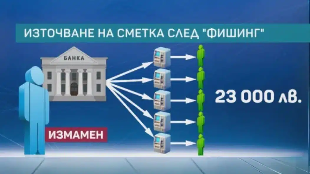 Мъж олекна за по-малко от 24 часа с огромна сума пари, след фишинг измама 3
