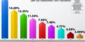 Извън парламента остана партия "Величие"- ЦИК при 100% обработени протоколи в страната 1