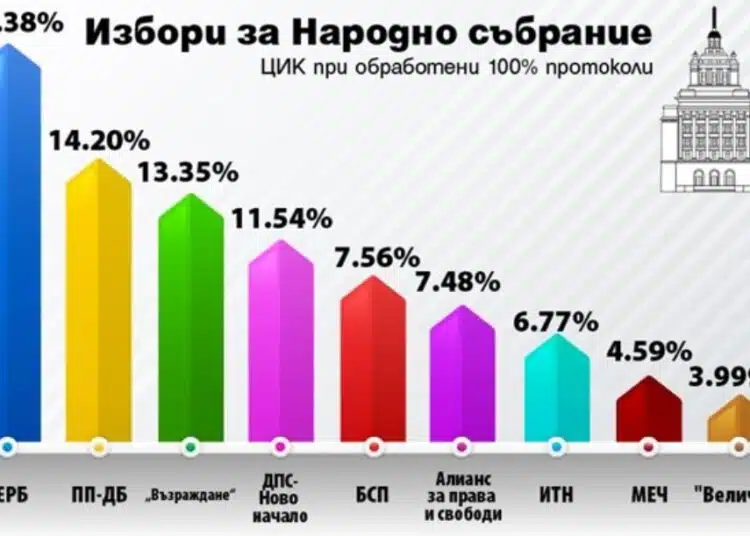 Извън парламента остана партия "Величие"- ЦИК при 100% обработени протоколи в страната 1 Извън парламента остана партия "Величие"- ЦИК при 100% обработени протоколи в страната 1