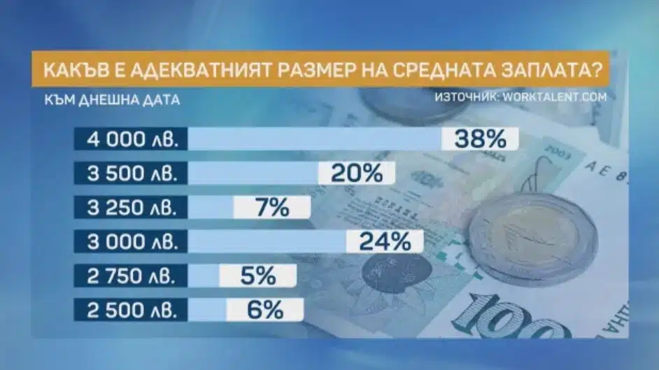 Данни посочват очакванията и реалността на българите – за каква заплата мечтаем и каква получаваме в действителност: 1