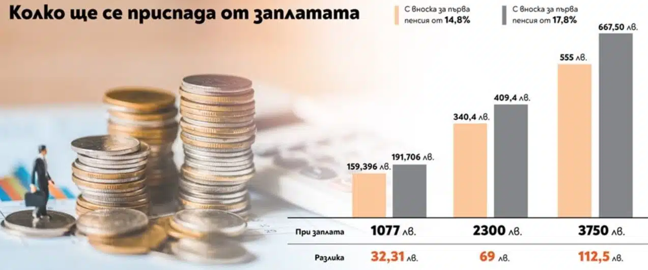 У нас с между 32 и 112 лева скача вноската за пенсия за 2,8 млн. души (ГРАФИКА) 1
