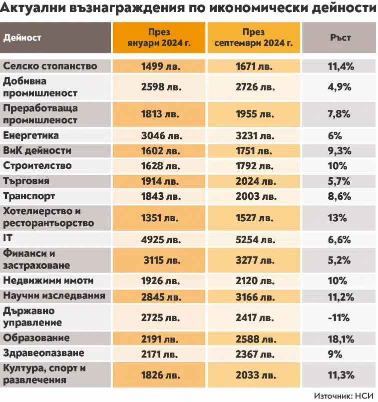 2 пъти по-бавно ще растат заплатите у нас ГРАФИКИ 1