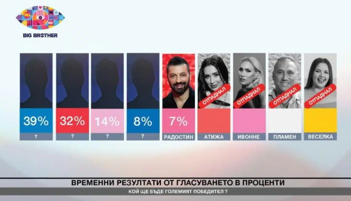 Преди големия финал Радостин напусна къщата на Big Brother 1