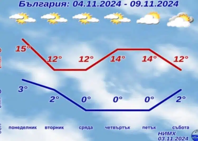 От НИМХ дадоха прогнозата за идната седмица 1