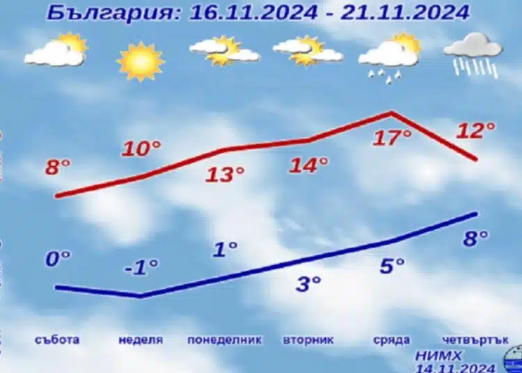 От НИМХ казаха какво ще бъде времето през идния уикенд 1