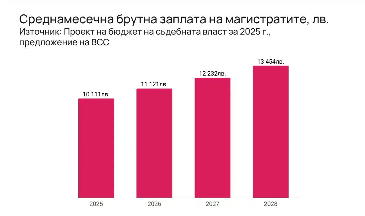 Прогноза: Магистратите настигат технологичния сектор през 2025 година със заплати от 10 хиляди лева 2