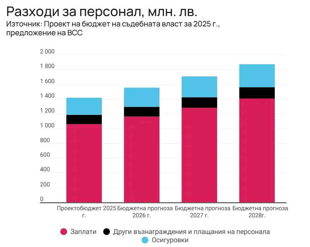 Прогноза: Магистратите настигат технологичния сектор през 2025 година със заплати от 10 хиляди лева 1