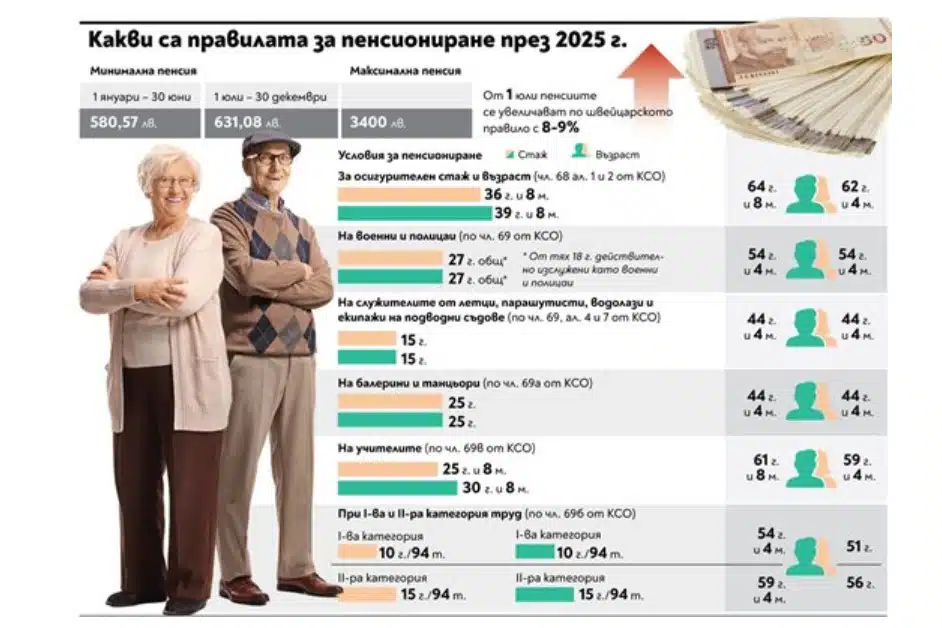 За съжаление: Над 812 хиляди български пенсионери ще бъдат официално бедни през 2025 година ОБЗОР 1
