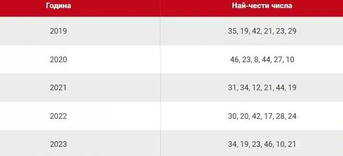 Стана ясно кои са числата, които се падат най-често в тегленето на 6 от 49 (Снимки) 2