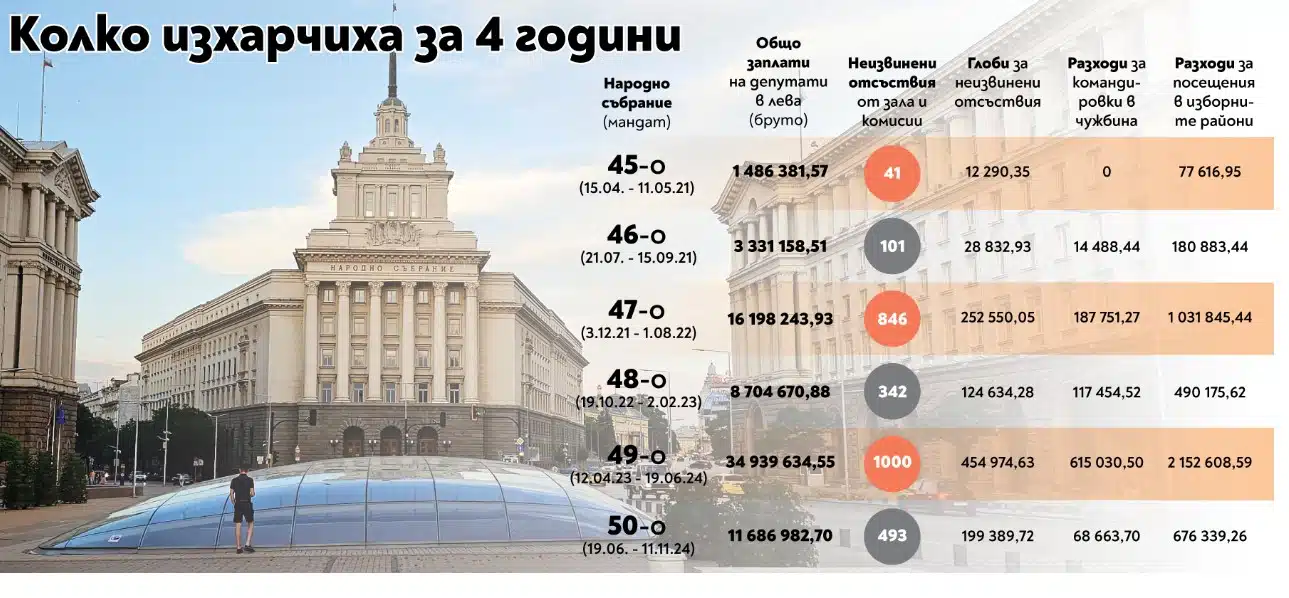 6 провалени парламента досега у нас, а през това време 76 милиона лева за заплати на депутатите ОБЗОР 1
