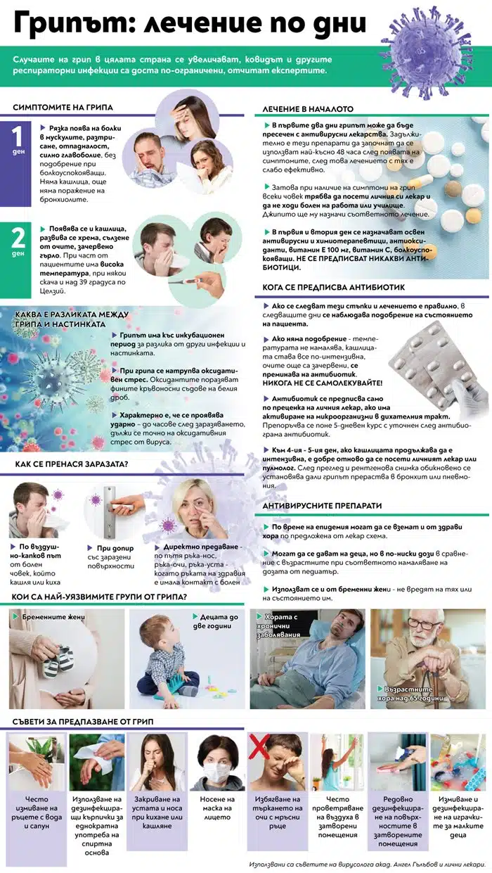 Грипната вълна у нас се вихри - графика надлежно как да лекуваме правилно грип по дни 1
