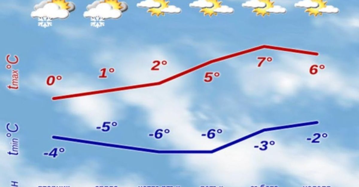 От НИМХ дадоха прогноза за времето до края на седмицата: ето какво се знае Прогноза за времето в България, 14-19 януари 2025, с дневни температури