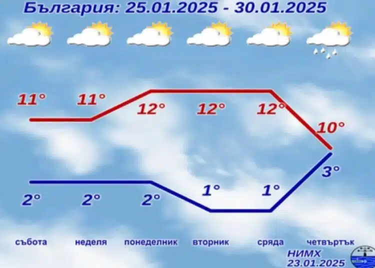 От НИМХ дадоха прогнозата у нас до края на тази седмица 1