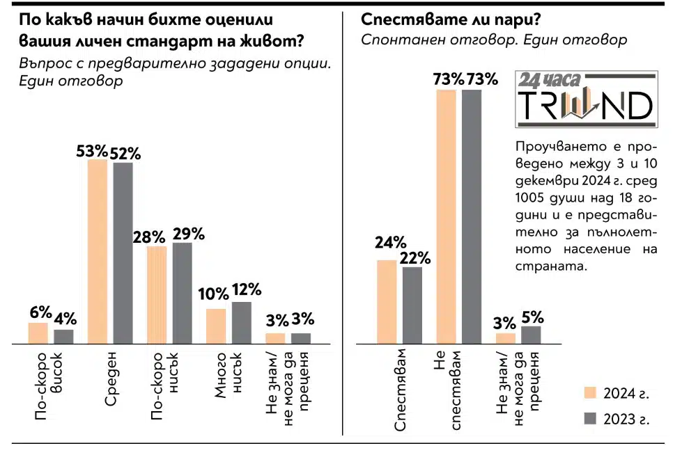 Проучване сочи, че 6% от българите признават, че живеят богато, а 38% казват, че са бедни 1