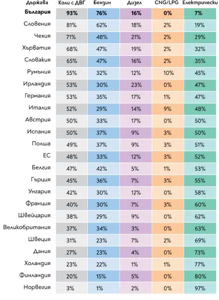 Данните не лъжат, от целия ЕС у нас се купуват най-малко коли с електрически мотор 1