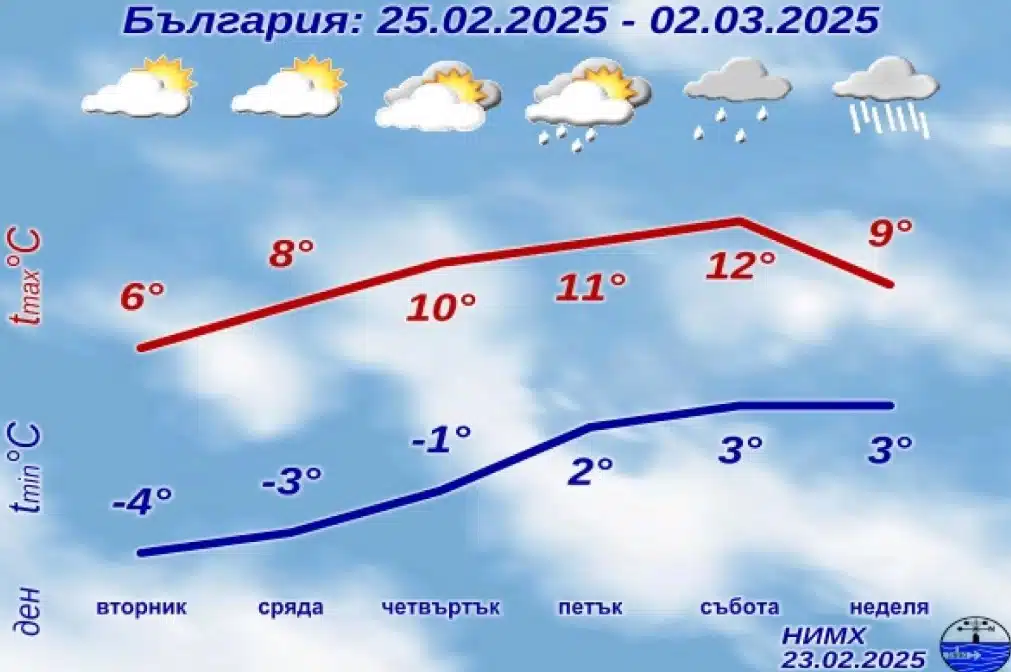 От НИМХ дадоха прогнозата за времето за периода 24 февруари - 2 март 2025 г. 1