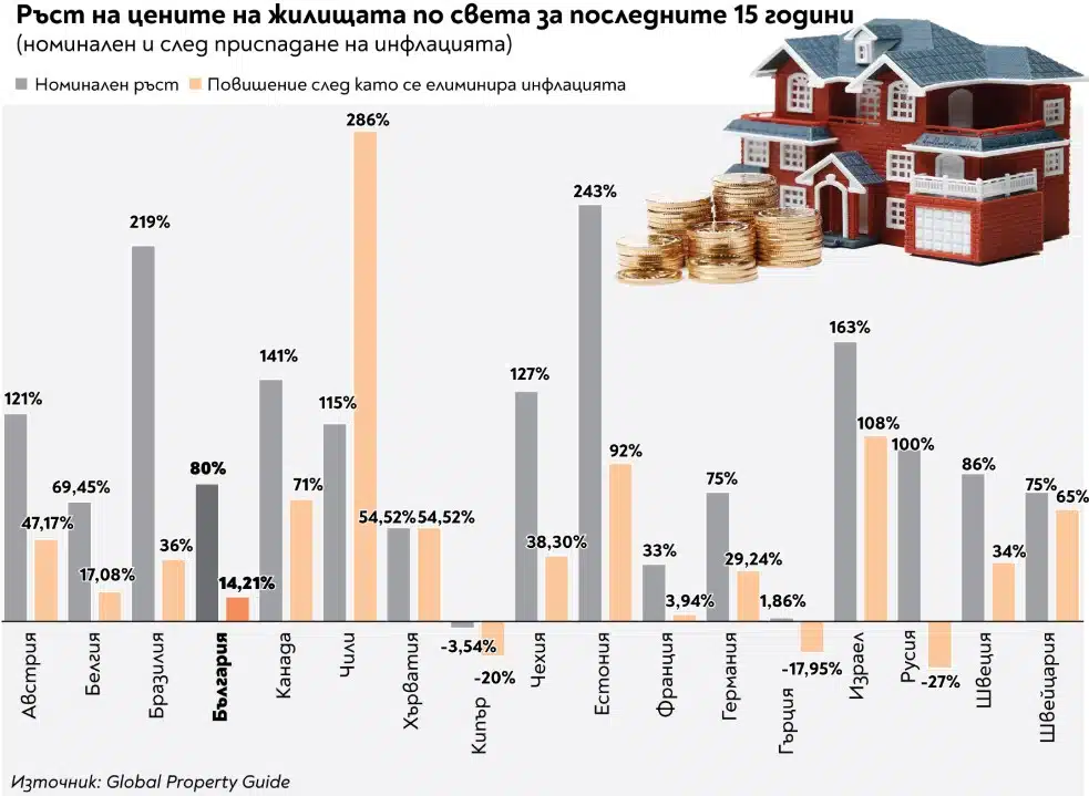 За последните 15 години у нас имотите поскъпнаха с 80% (ГРАФИКА) 1
