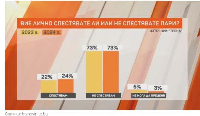 Назовано е златното правило за спестявания и разходи на месец – изследване сочи, че българинът масово не спестява 2