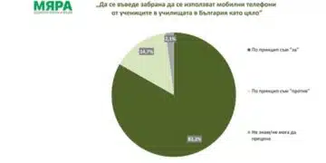 Проучване на социологическа агенция у нас: Над 83% от българите у нас са „ЗА“ забрана на телефоните в училищата 3