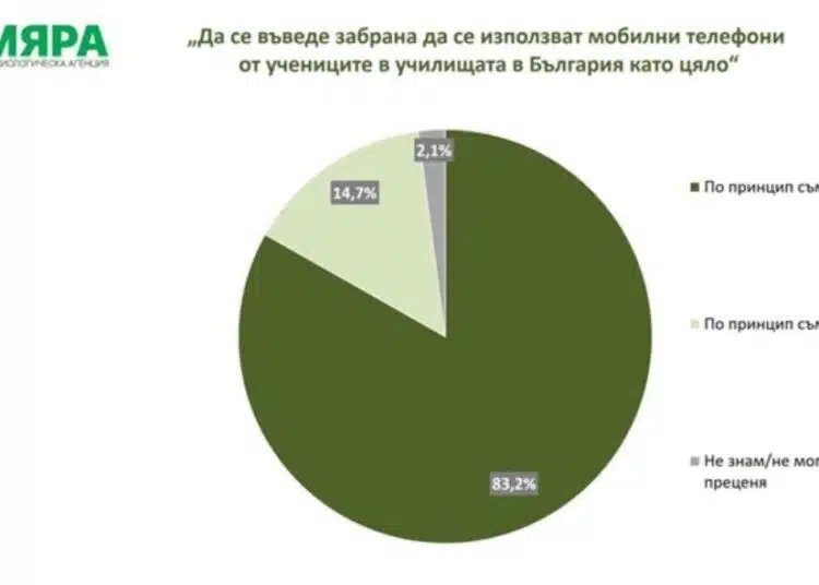 Проучване на социологическа агенция у нас: Над 83% от българите у нас са „ЗА“ забрана на телефоните в училищата 1 Проучване на социологическа агенция у нас: Над 83% от българите у нас са „ЗА“ забрана на телефоните в училищата 1